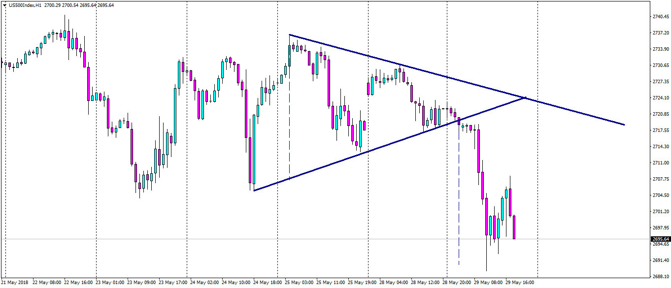 US500IndexH1.pngtri529.png