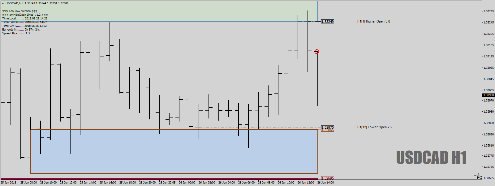 USDCADH1as1-2-3outofTheDZ26thJune18.png