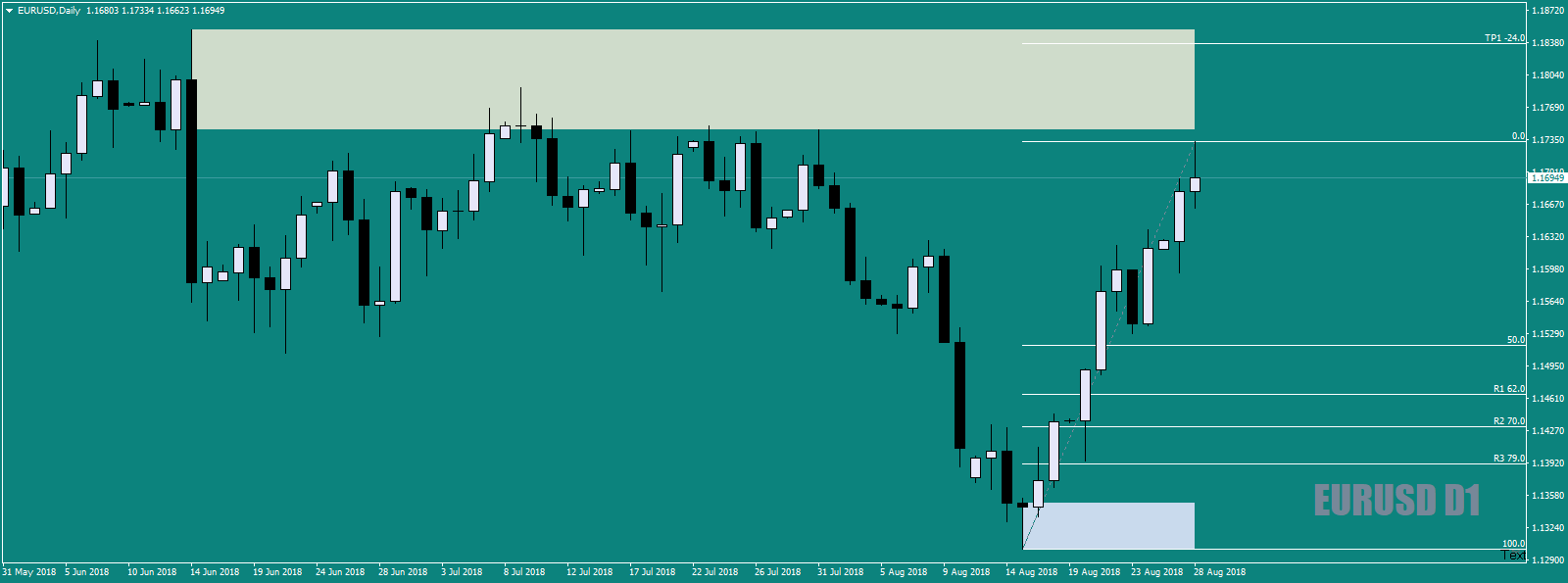 EURUSDDaily-Detailgettingtoahighspot28thAug18.png