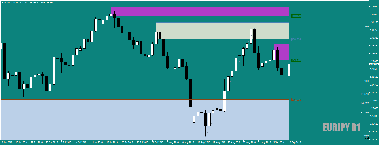 EURJPYDailyasperfecrtbouncefromthe50Sept10th18.png
