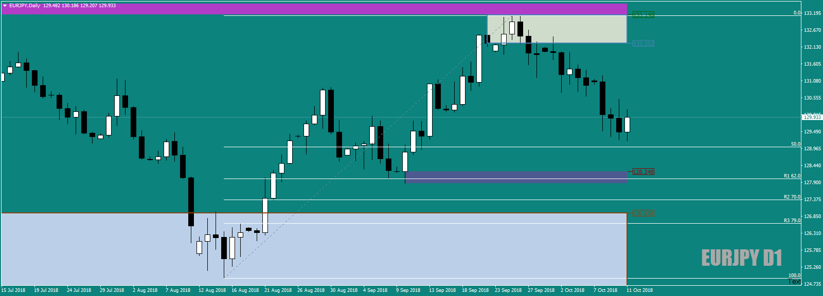EURJPYDailyrespectingtheline11thOct18.png