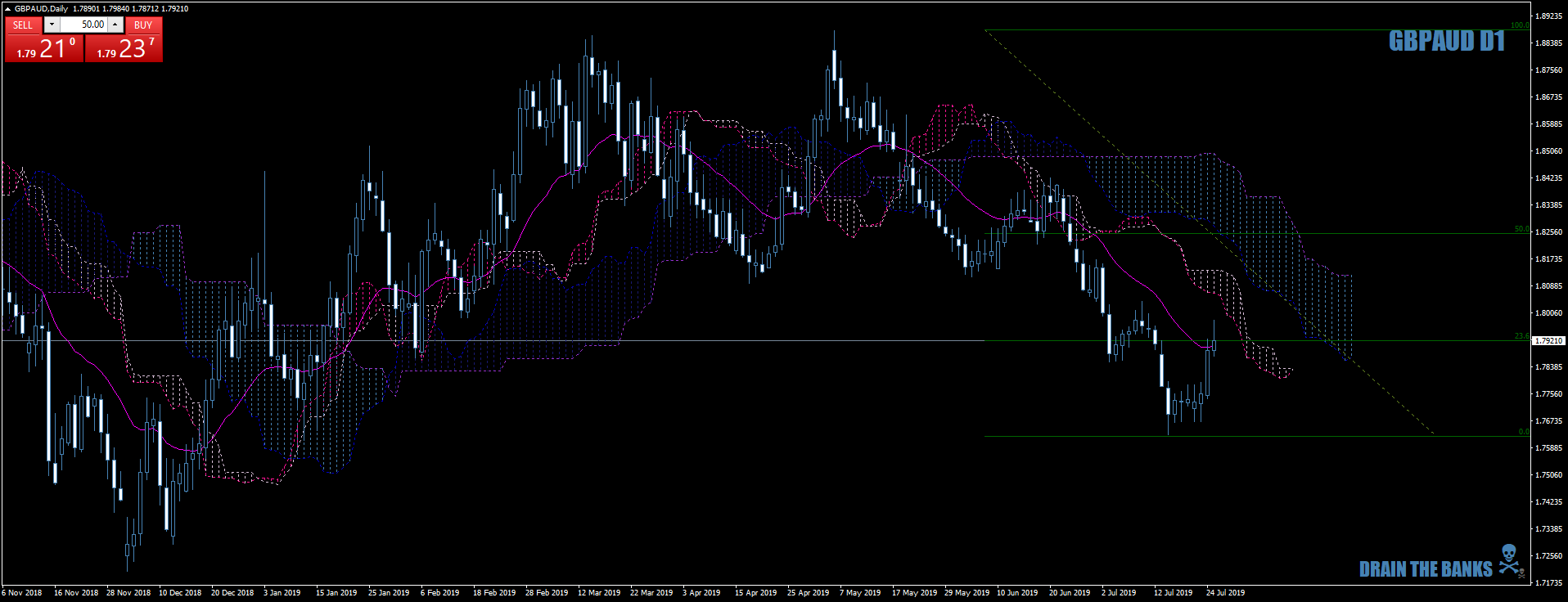 GBPAUDDailyshowssimilar25thJuly19.png