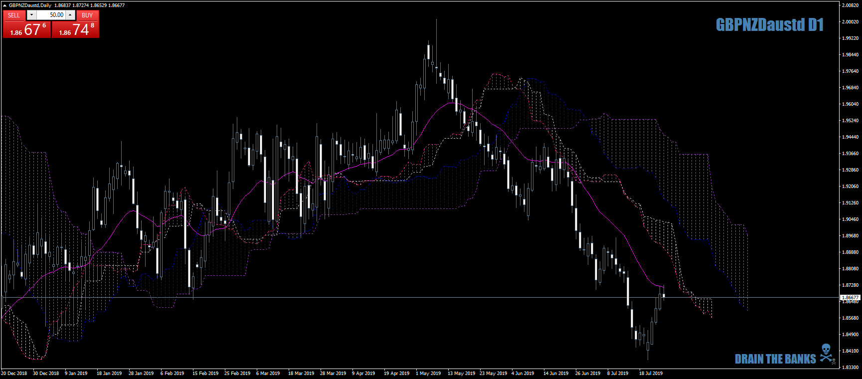 GBPNZDaustdDailyAnotherOption26thJuly19.png