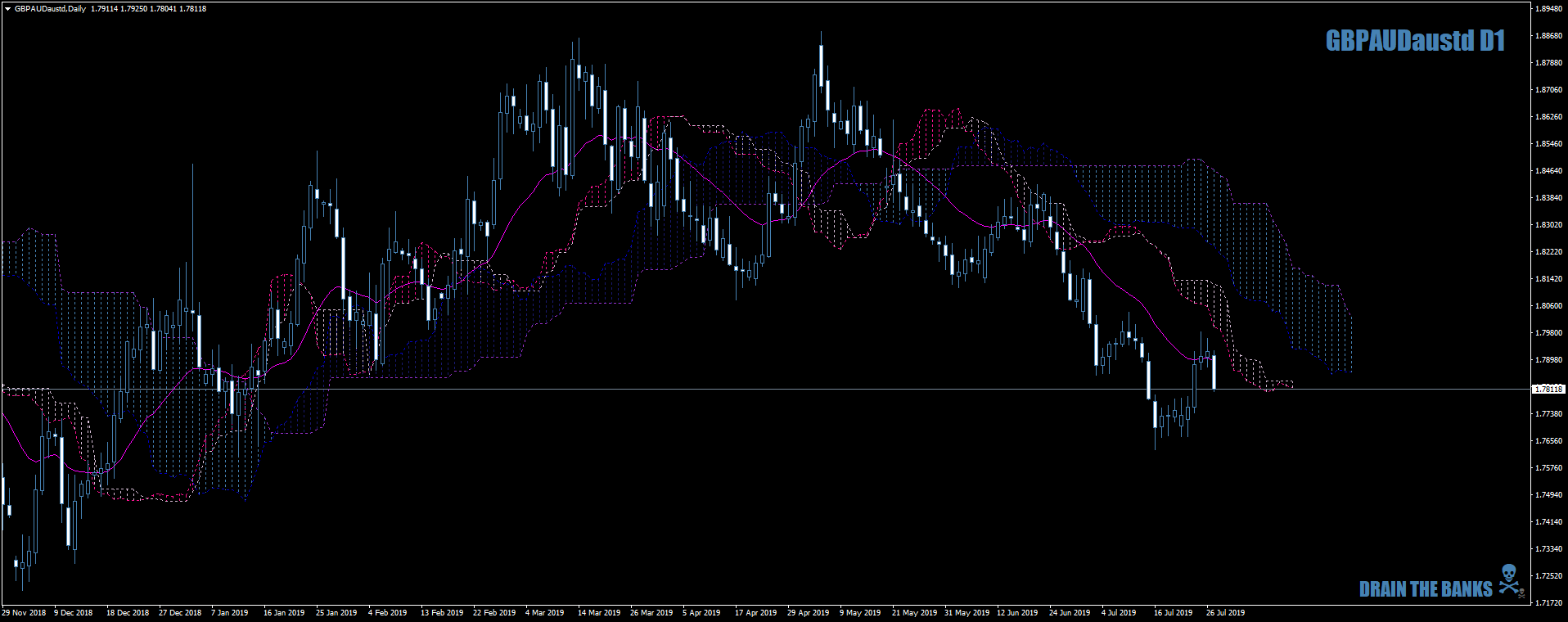 GBPAUDaustdDailyreallytruckin29thjuly19.png