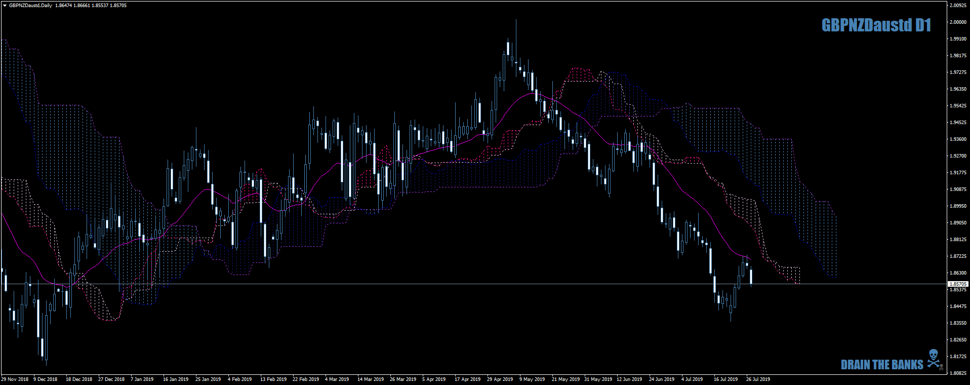 GBPNZDaustdDailythisonekickedoff29thjuly19.png