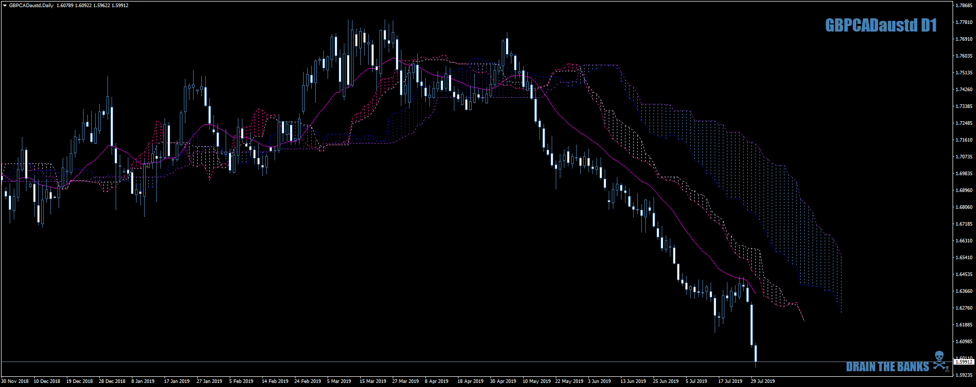 GBPCADaustdDailyUpdateFor30thJuly19.png