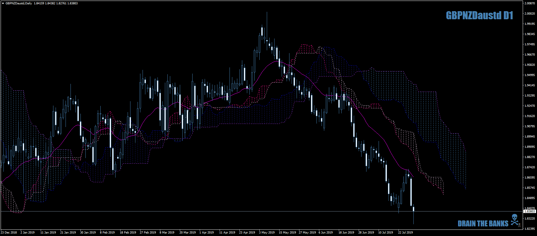 GBPNZDaustdDaily30thJuly19-pogoed.png