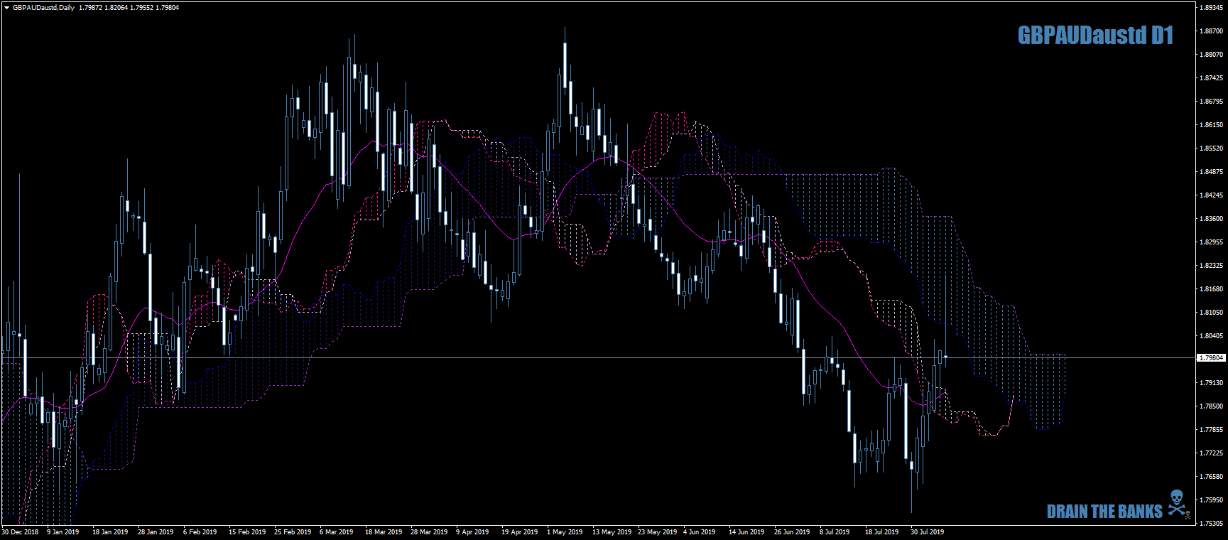 GBPAUDaustdDailyAWeekLaterAndAGoodSignOfInsanity7thAug19.png