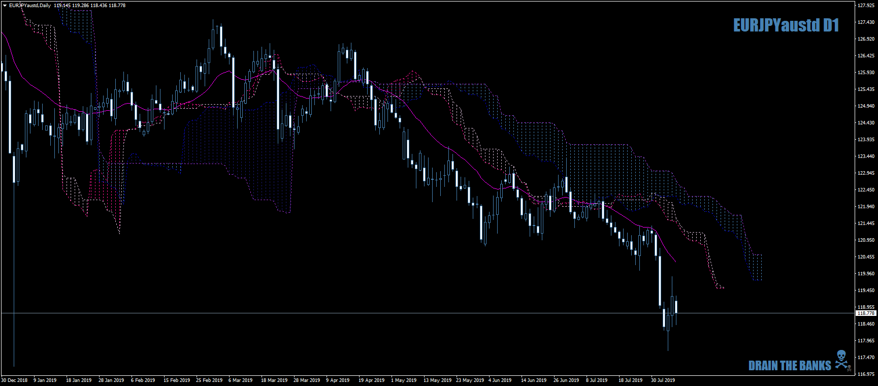 EURJPYaustdDailyPulledItselfOutOfTheMudAndOffItWent7thaug19.png
