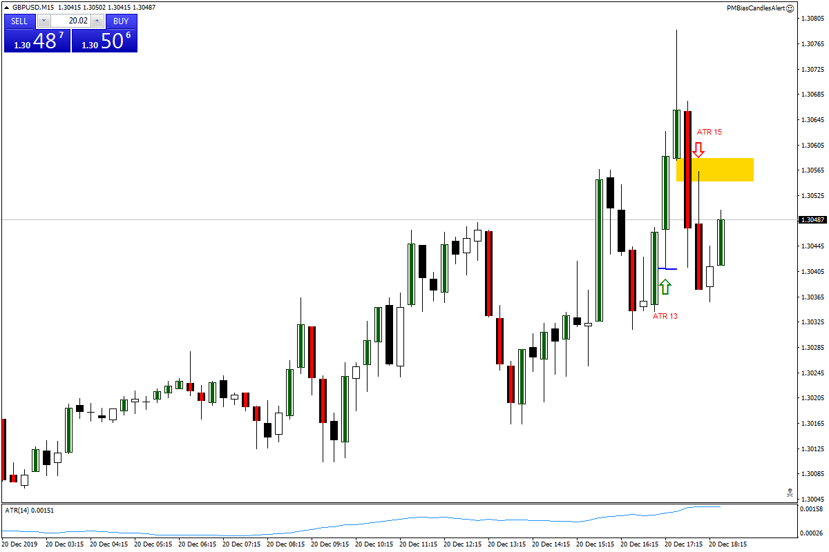 GBPUSDM15pmbiascandles1220.png