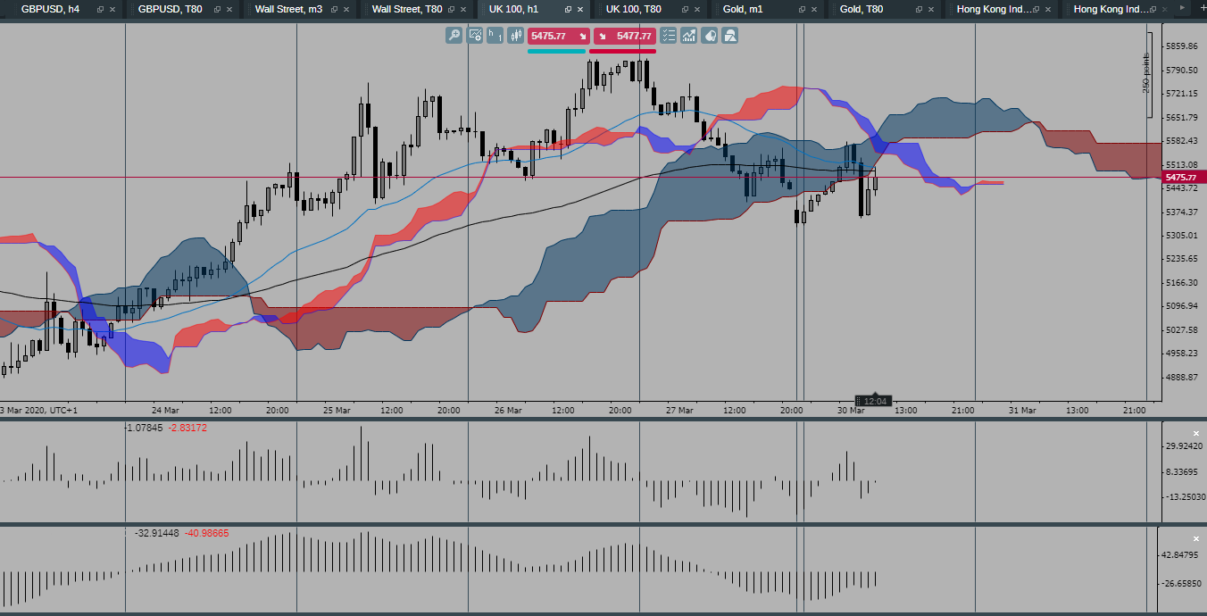 UK100 H1 stillsettingupheretoo March 30th 2020.png