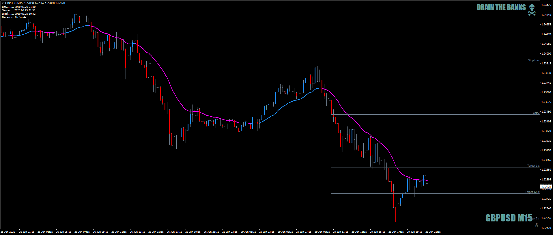 GBPUSDM15asoncemoreonDeadHorseJune29th2020.png