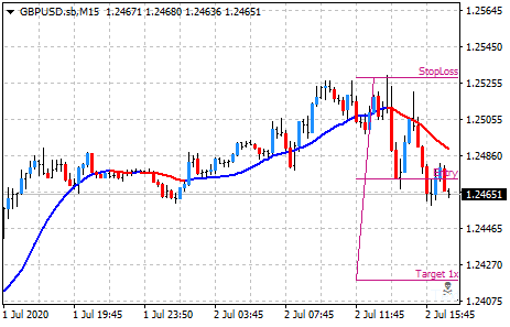 GBPUSD.sbM1_20200702_1700_M15.png
