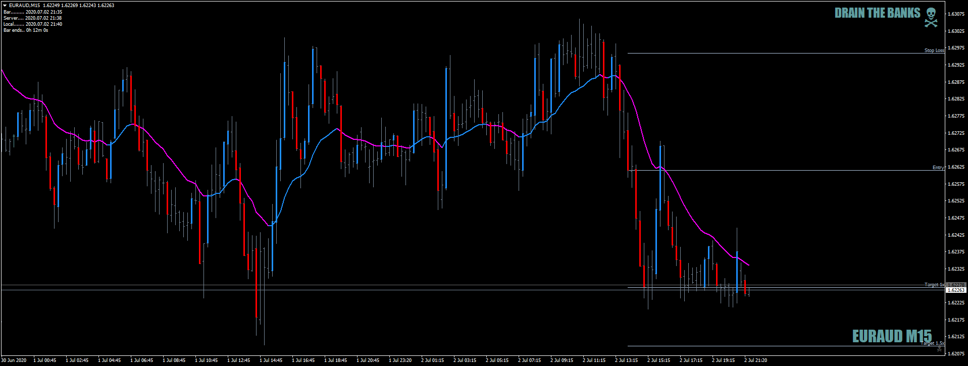 EURAUDM15asShortBiasDeadHorseJustGotTherEntry14.00July2nd2020.png