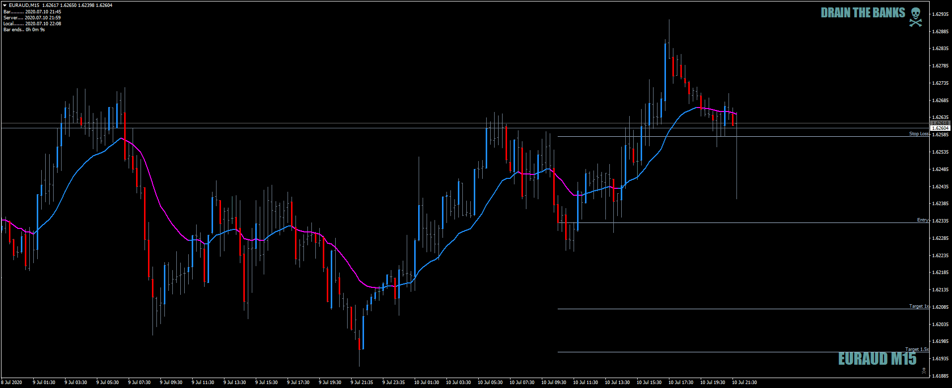EURAUDM15LossOnTheFirstDHMove10thJuly2020.png