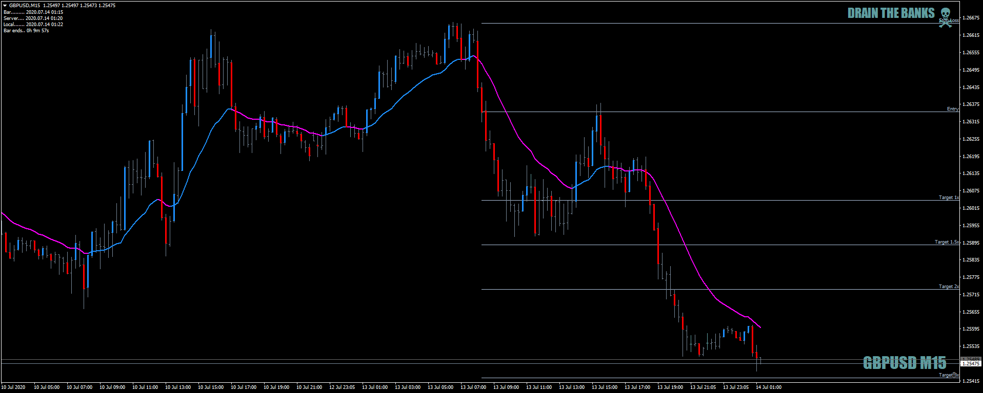 GBPUSDM15isactuallynearenoghtthesamepriceDeadHorse13thJuly2020.png