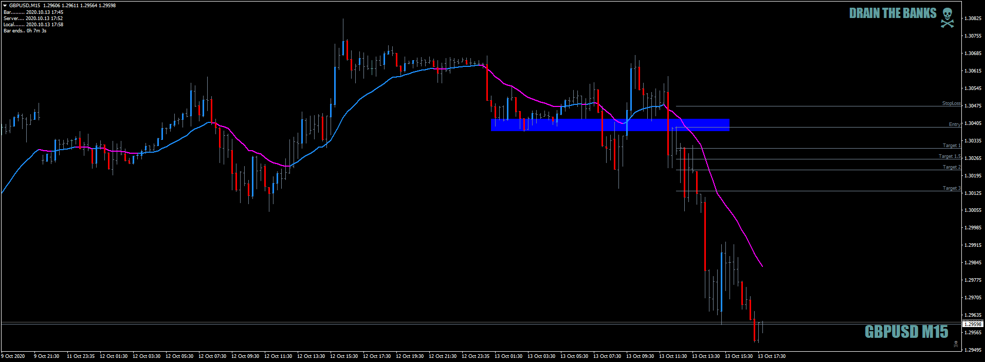 GBPUSDM15asDeadHorseWithPullBackToZ-LineKillZoneForBetterEntryOct13th2020.png