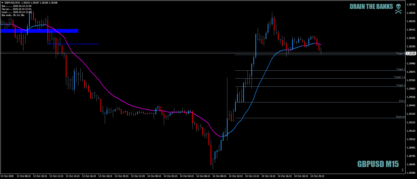 GBPUSDM15asDeadHorseEntry11.15Oct14th2020.png