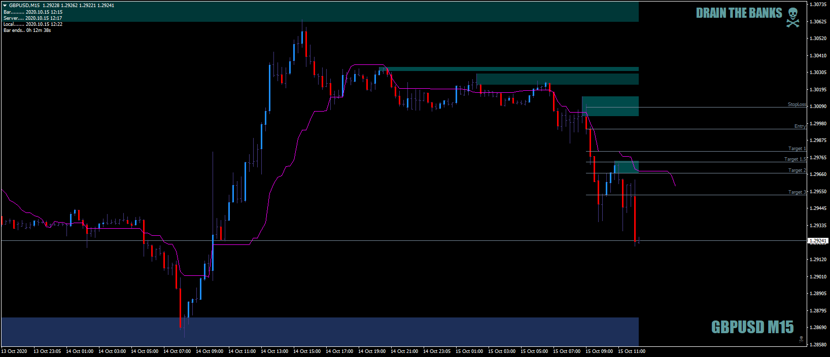 GBPUSDM15missedearlyDHbutgot09.15allthewayto1to3rr15thOct2020.png