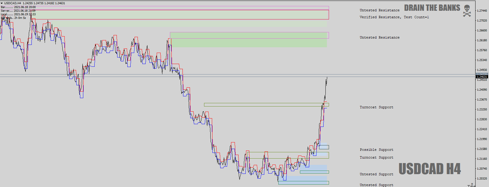 USDCADH4showsalotofdeadspace18thJune2021crop.png
