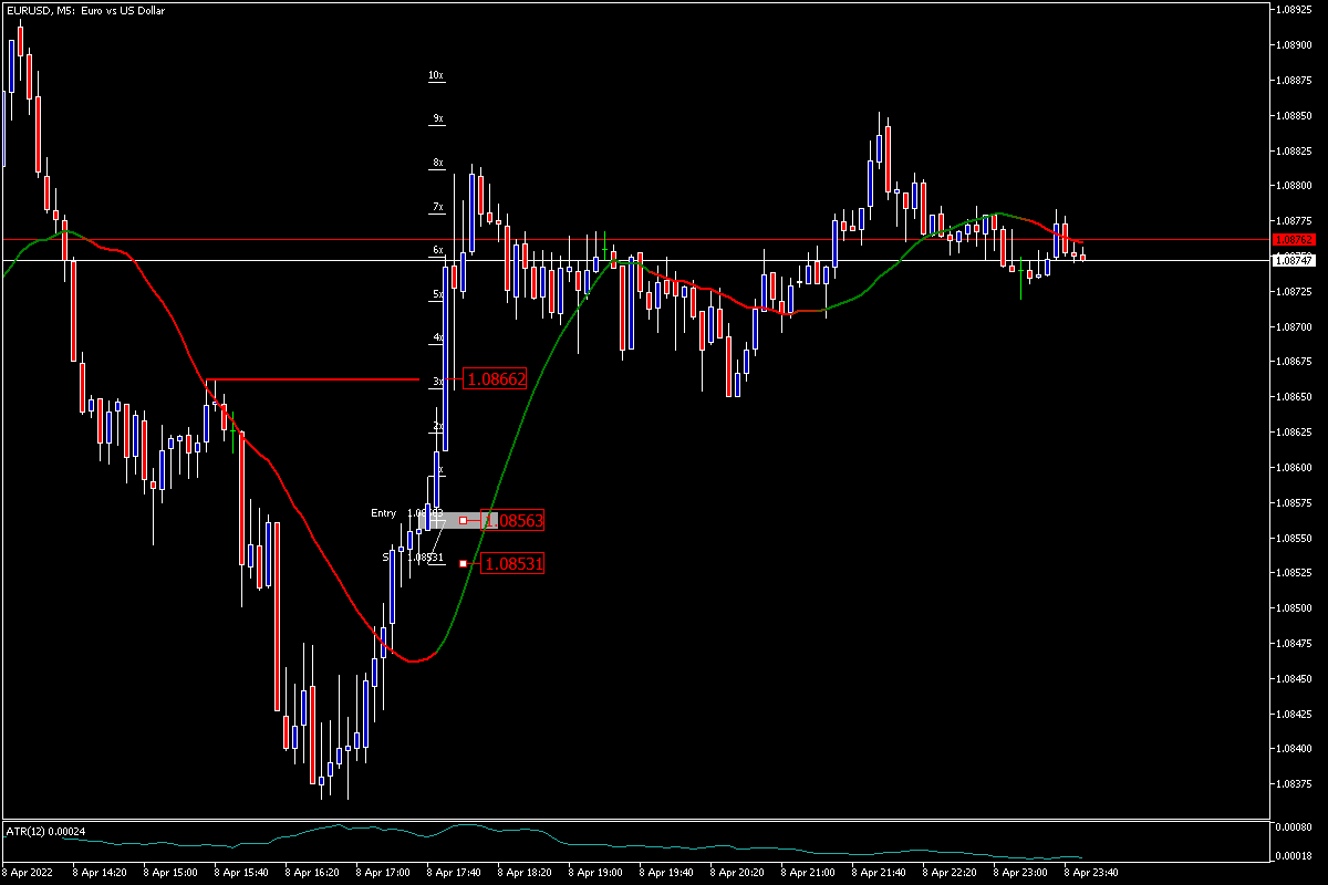 EURUSDM504082022extra.png