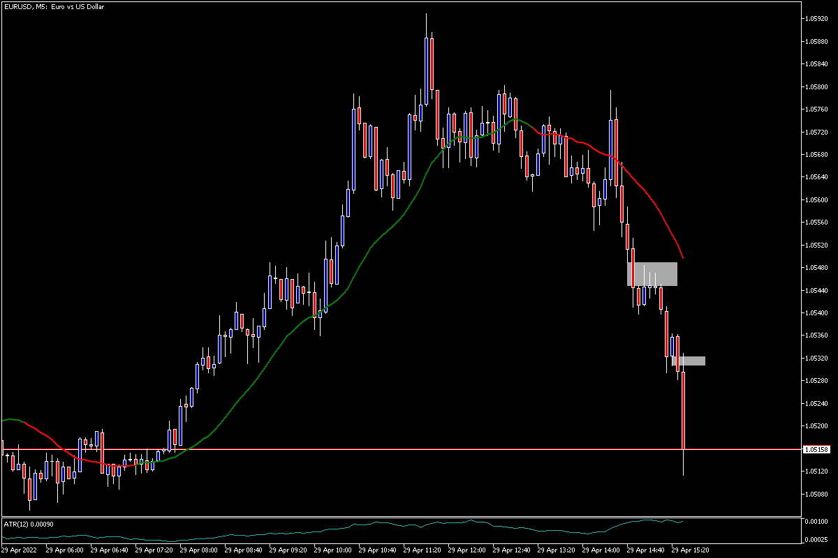EURUSDM504292022.png