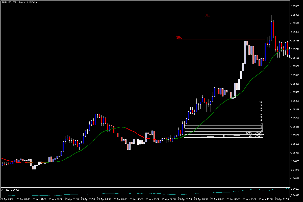 EURUSDM504292022bigmove.png