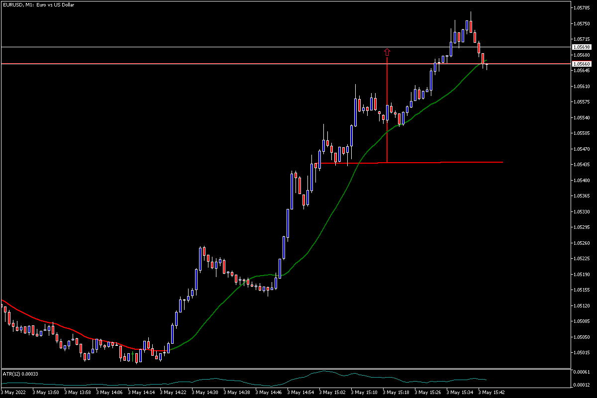 EURUSDM105032022.png