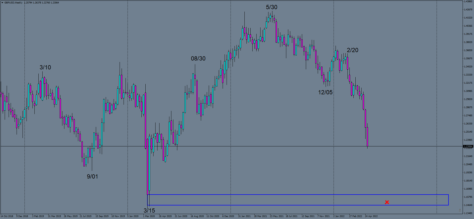 gbpusd-w1-ftmo-s-r.png