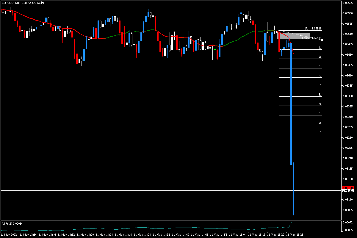 EURUSDM105112022a.png