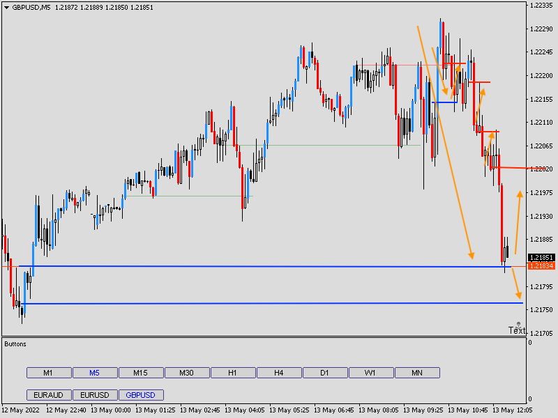 GBPUSDM5 Cant Get over this.png