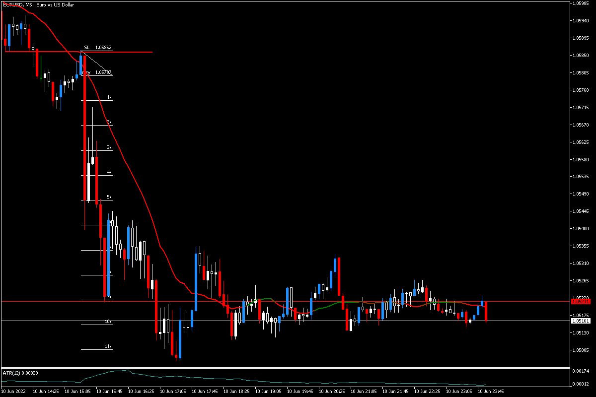 EURUSDM506102022.png