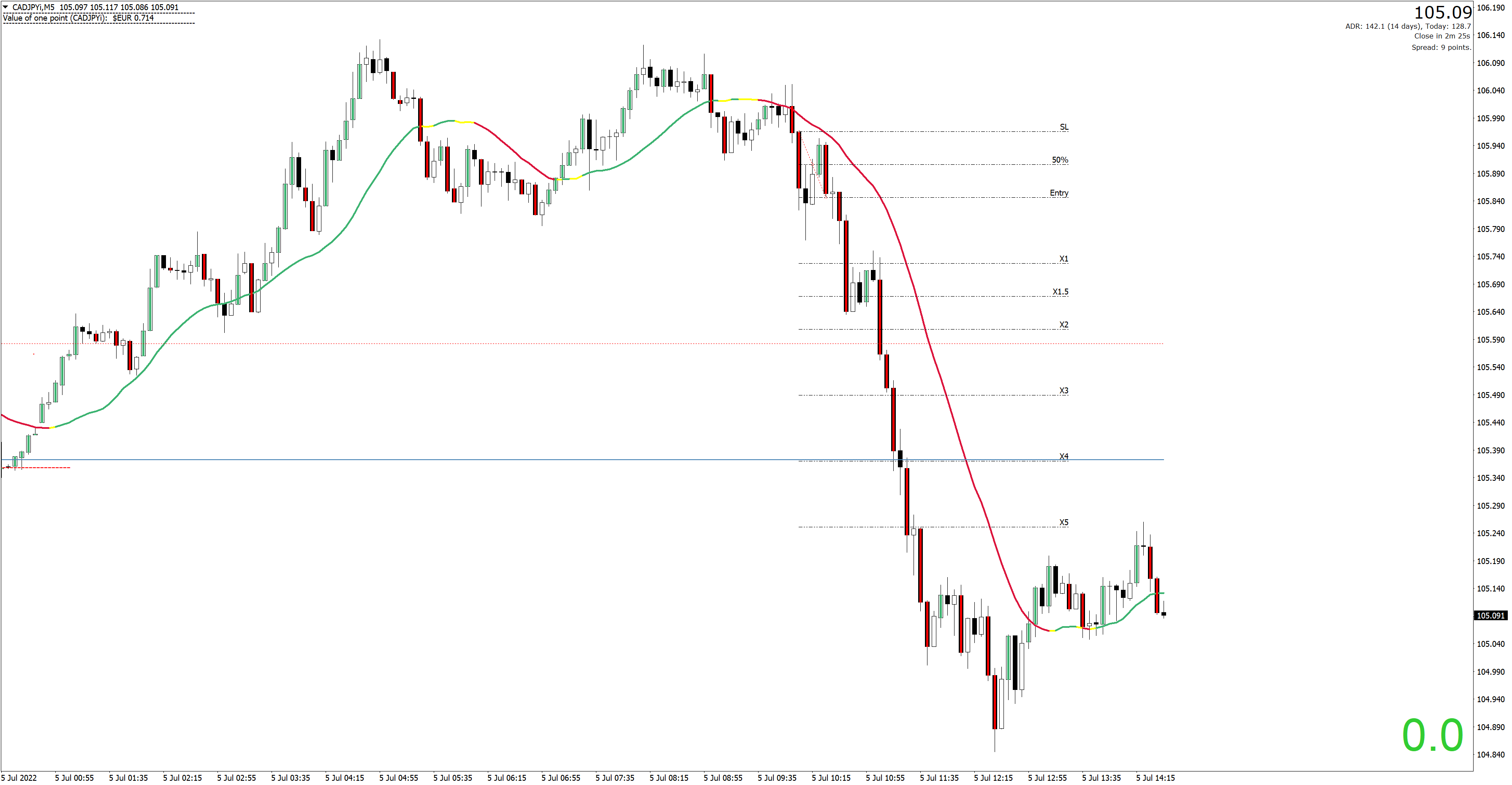 220705 - CADJPYiM5.png