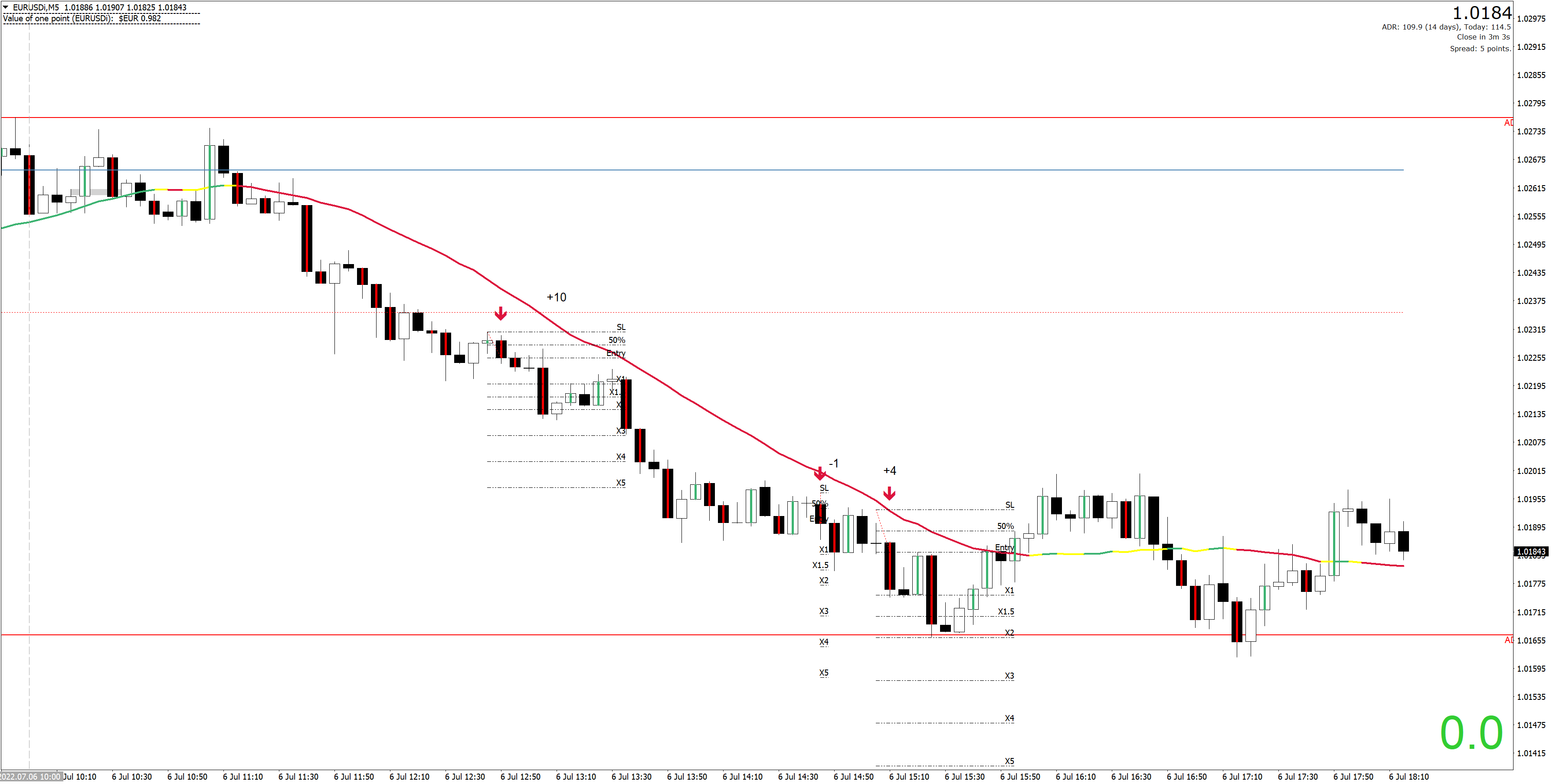 220706 - EURUSDiM5.png