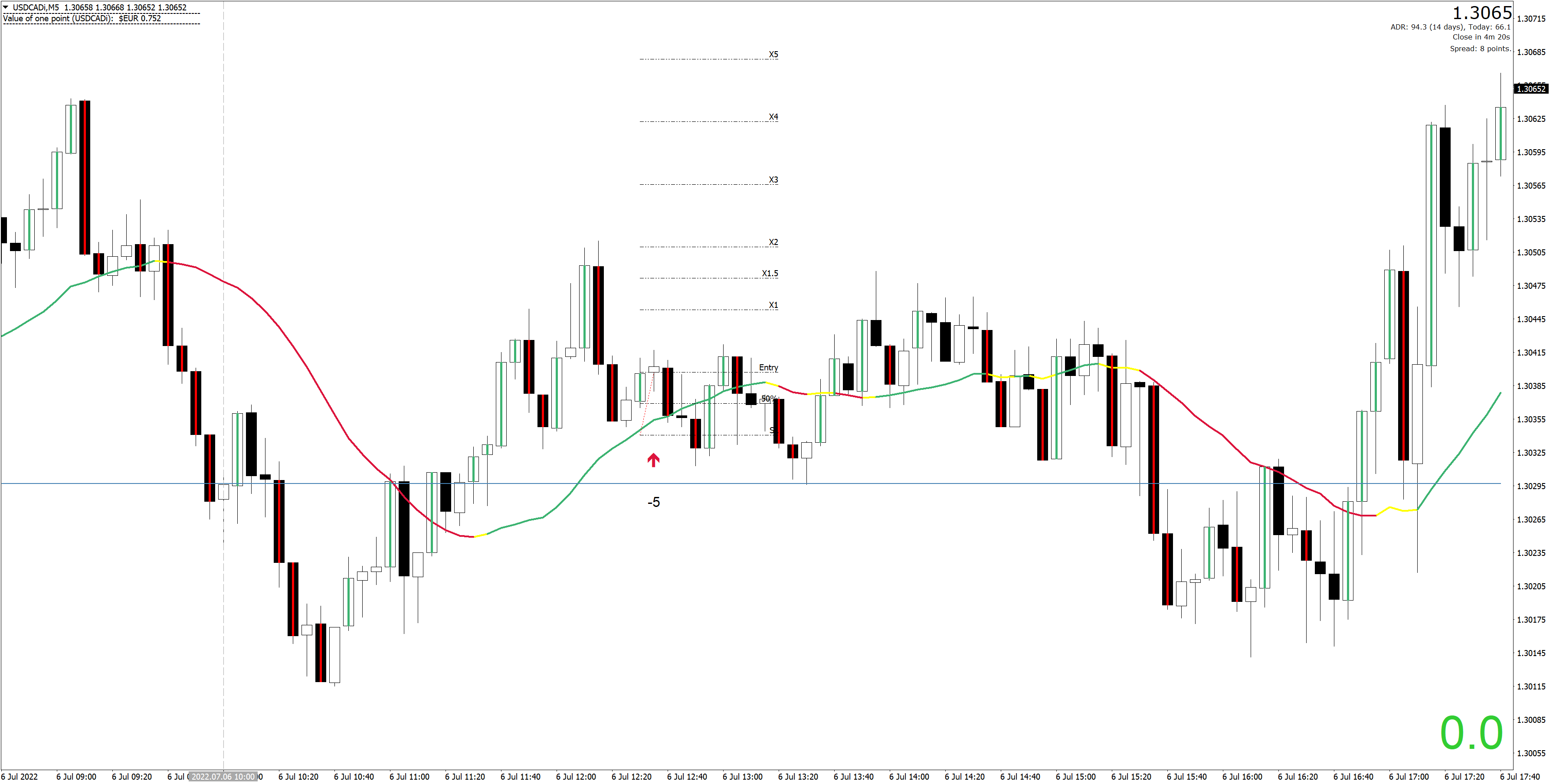 220706 - USDCADiM5-Loss.png