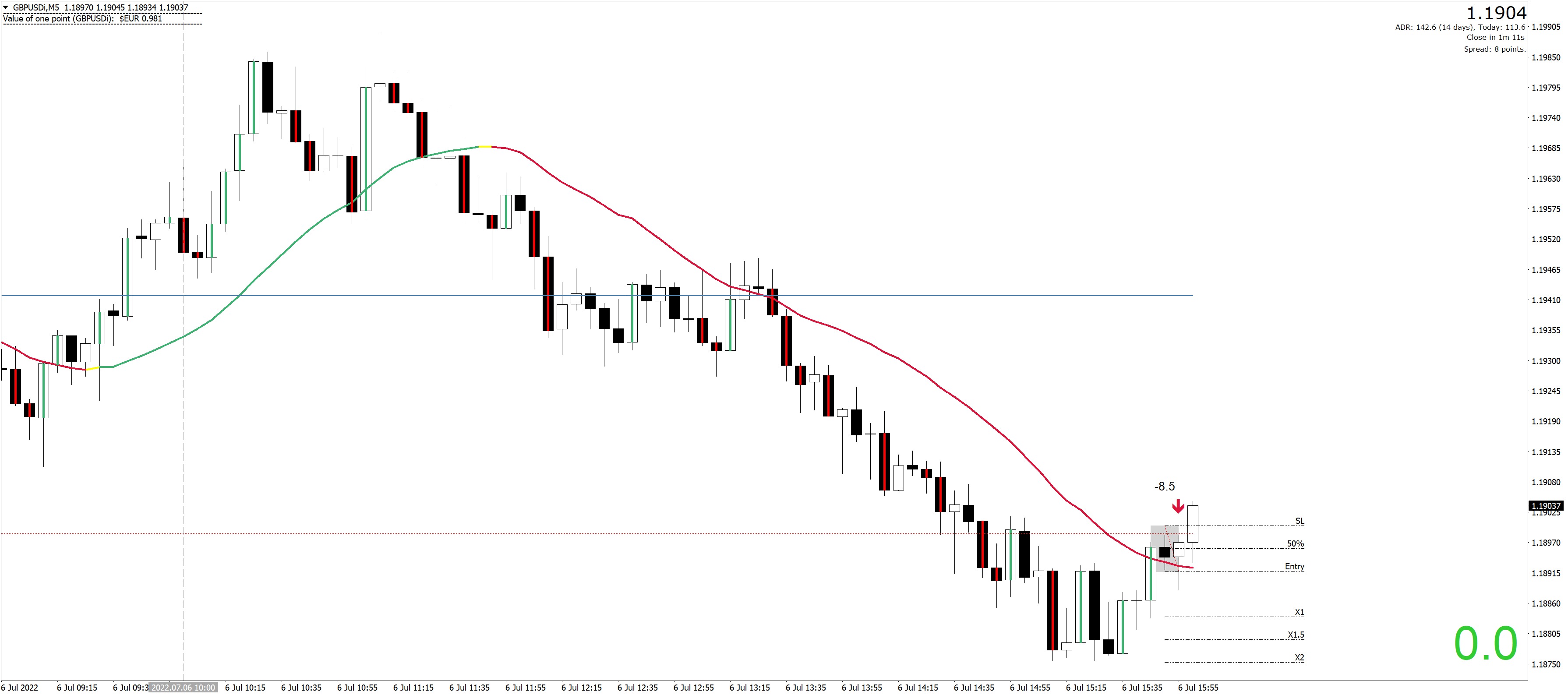 220706 - GBPUSDiM5-Loss.png