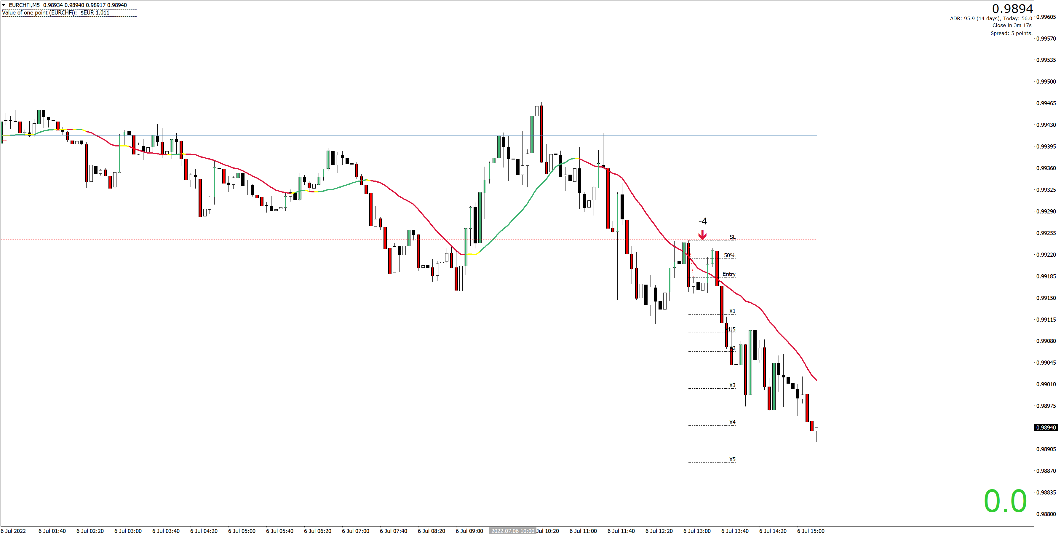 220706 - EURCHFiM5-Loss.png