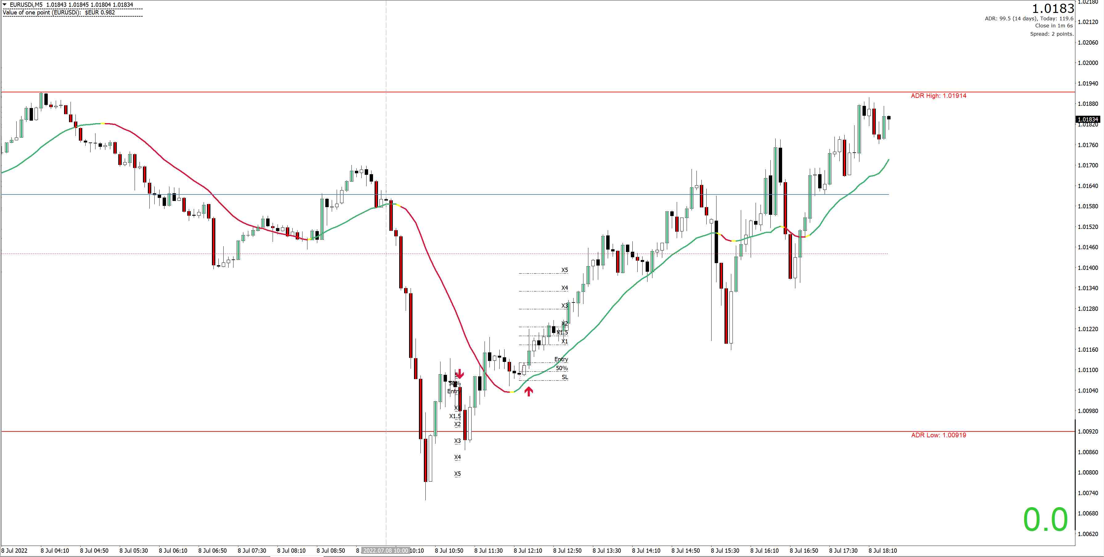 220708 - EURUSDiM5.jpg