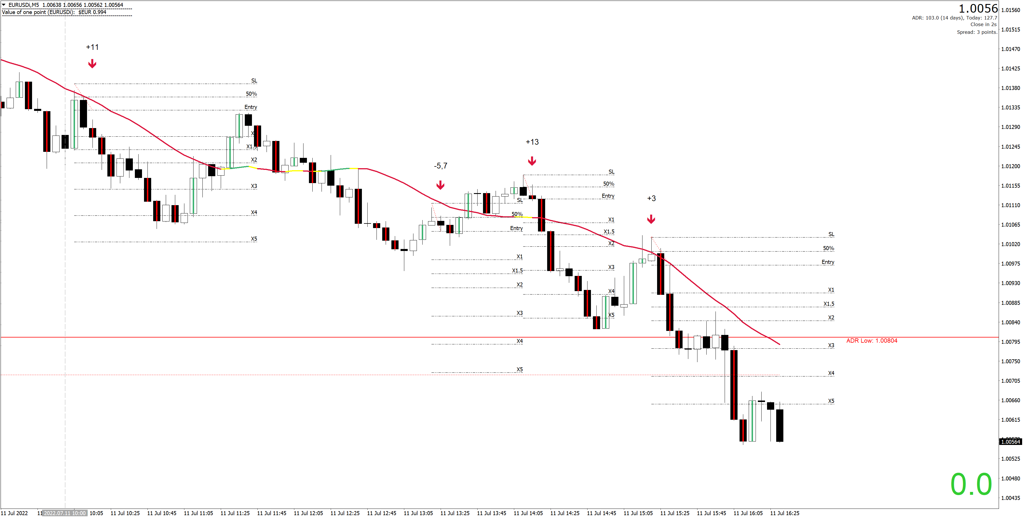 220711 - EURUSDiM5.png