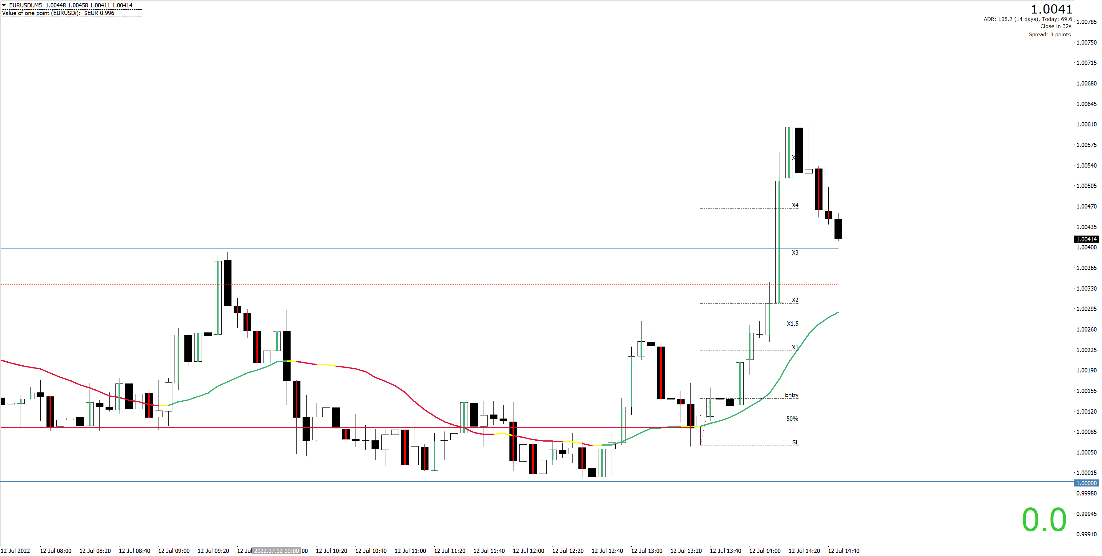 220712 - EURUSDiM51.png