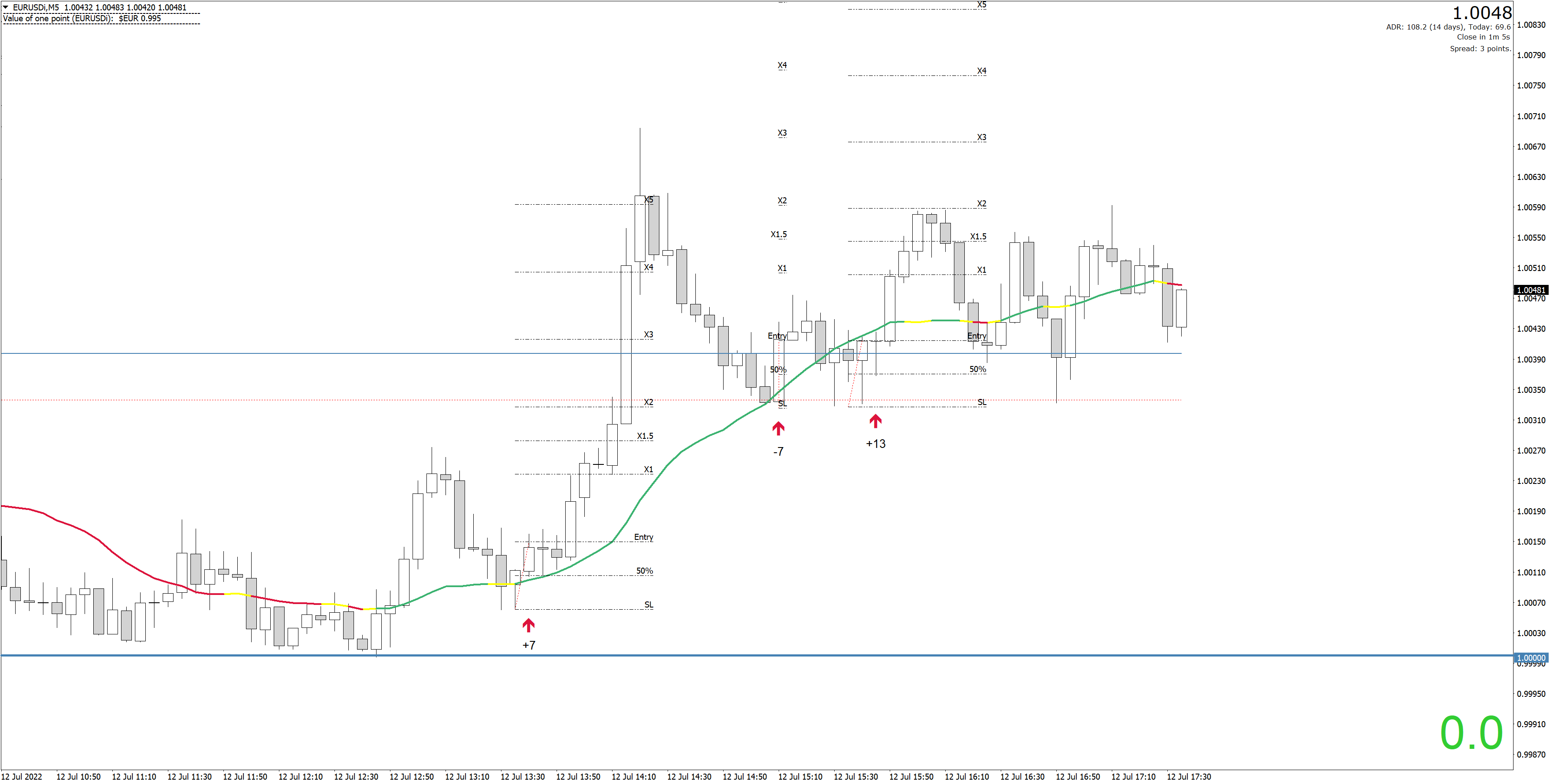 220712 - EURUSDiM5.png