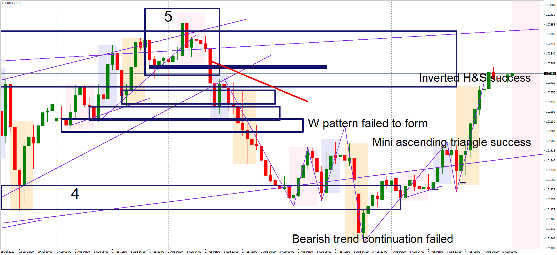 EURUSDH1 patterns are good for your pocket.png