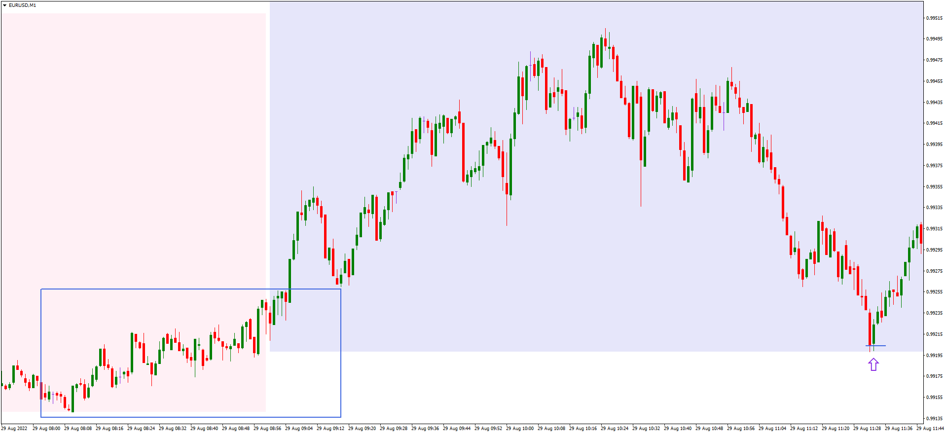 EURUSDM1 which zone.png