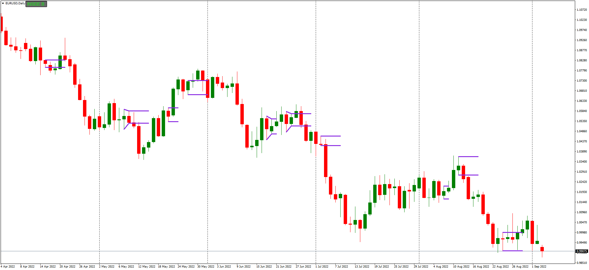 EURUSDDaily IB indicator.png