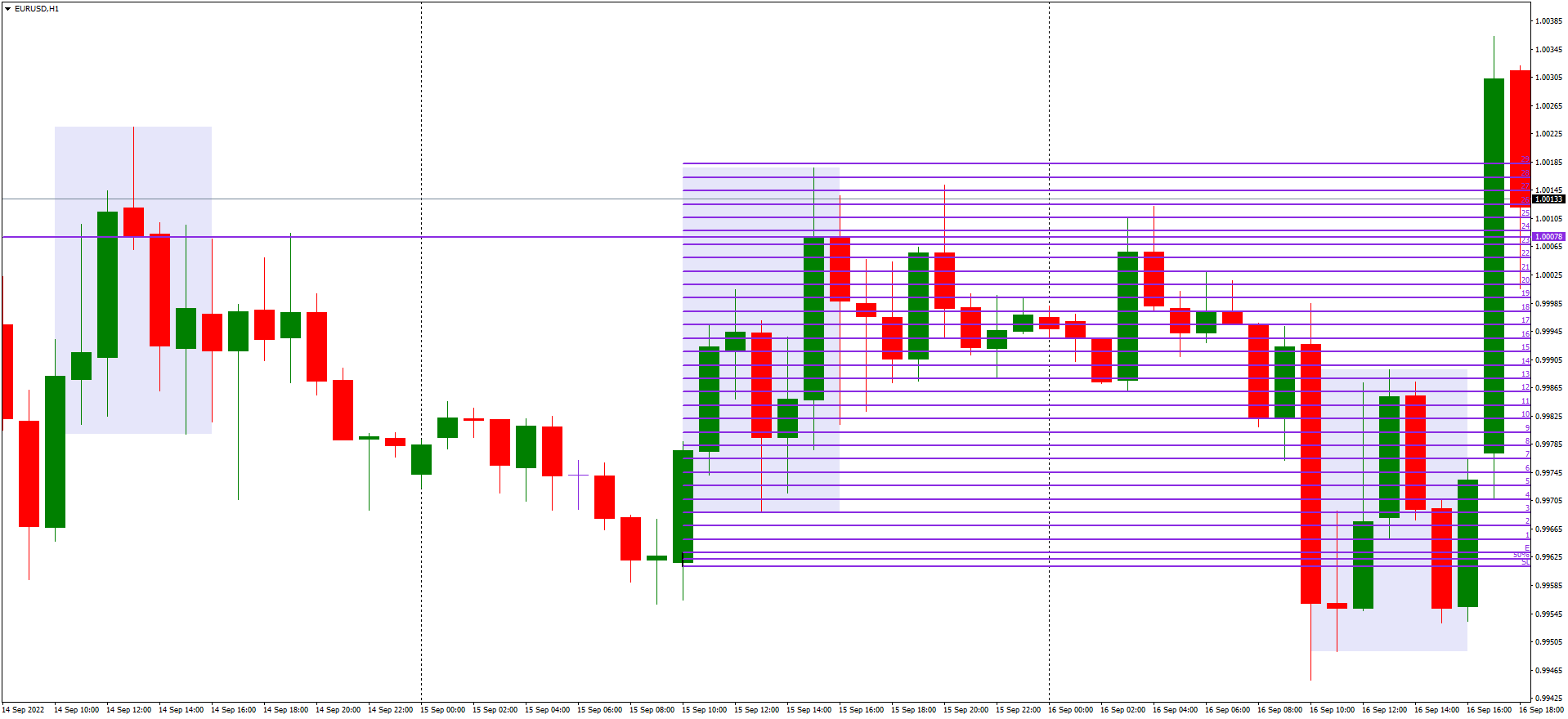 EURUSDH1 daily anchor trade 15092022.png