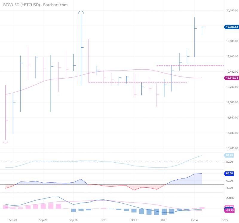 ^BTCUSD_Barchart_Interactive_Chart_10_04_2022.png