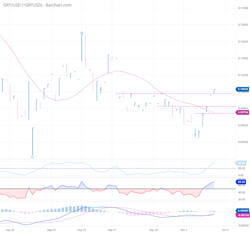 ^GRTUSD_Barchart_Interactive_Chart_10_04_2022.png