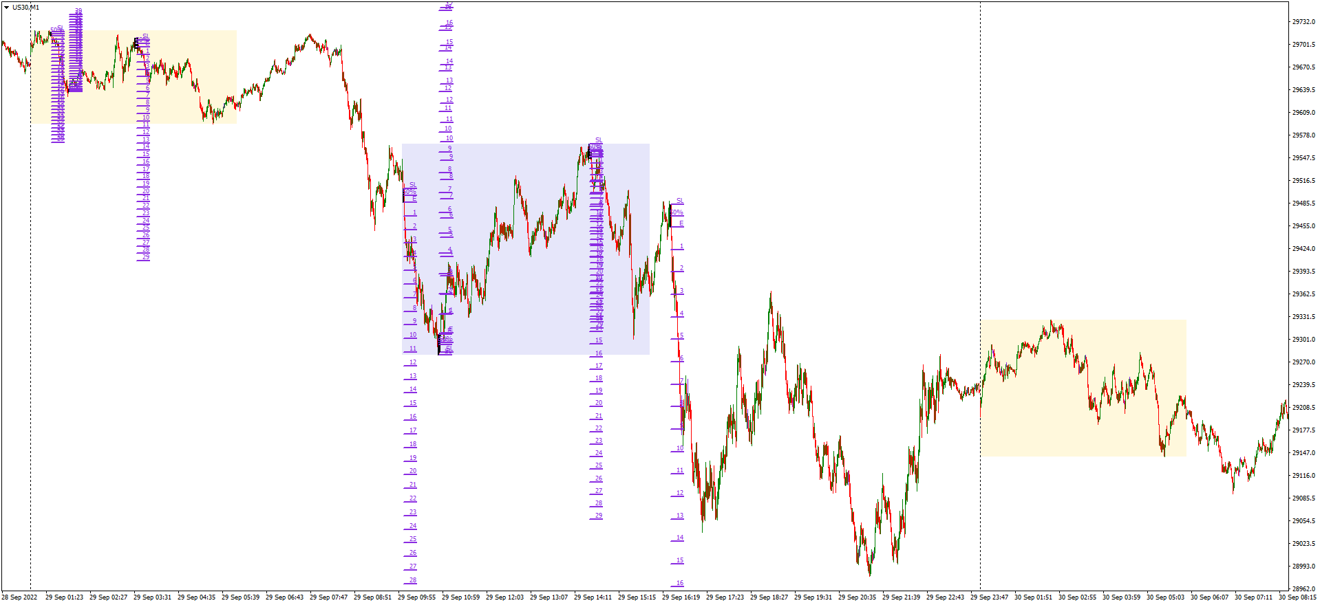 US30M1 asian, european, us. pips overload..png