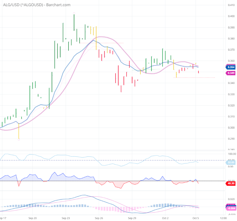 ^ALGOUSD_Barchart_Interactive_Chart_10_05_2022.png