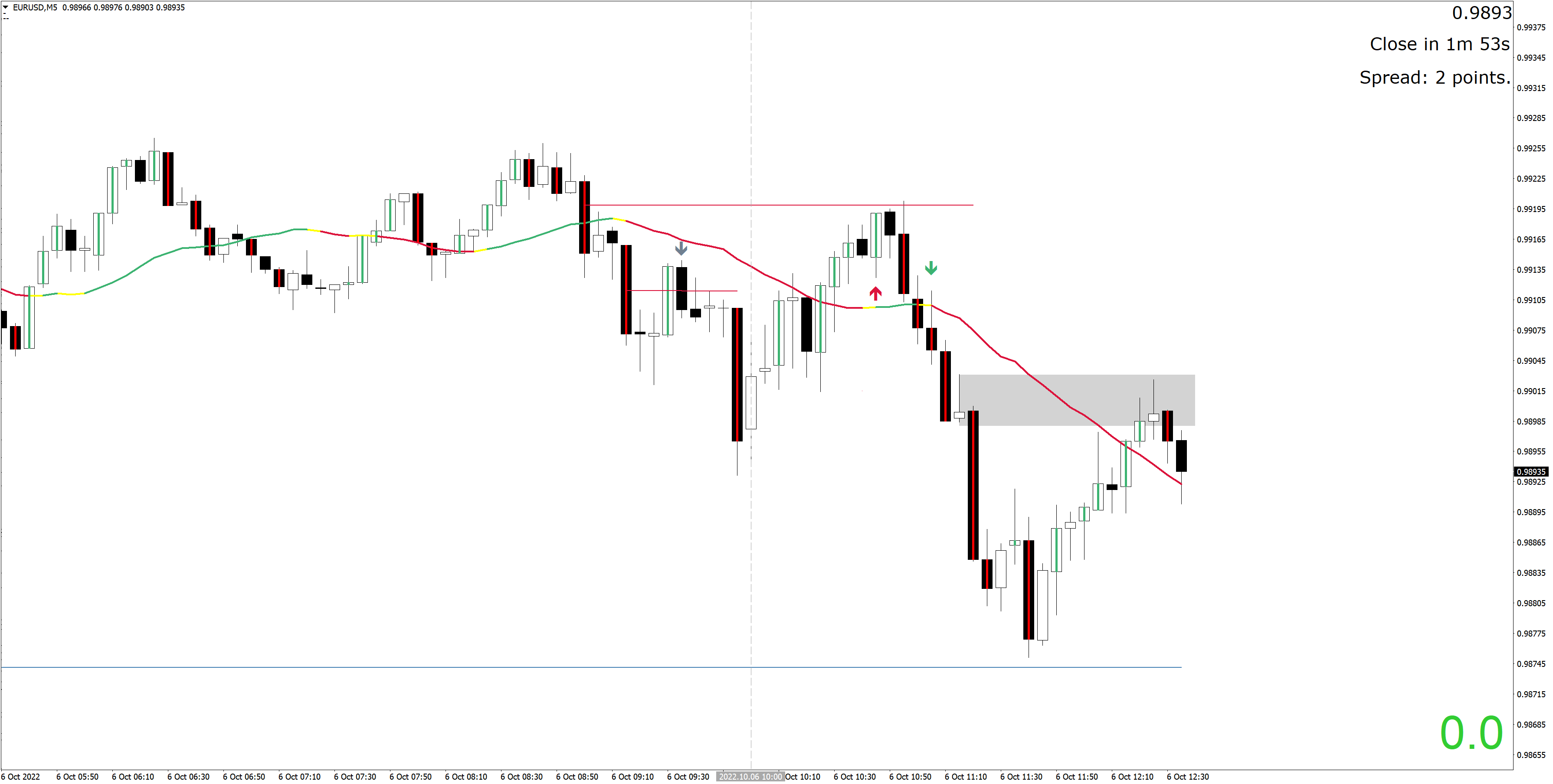 221006 - EURUSDM5-.png